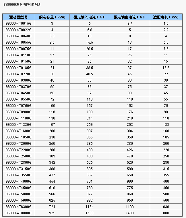 B6000系列变频器(图1)